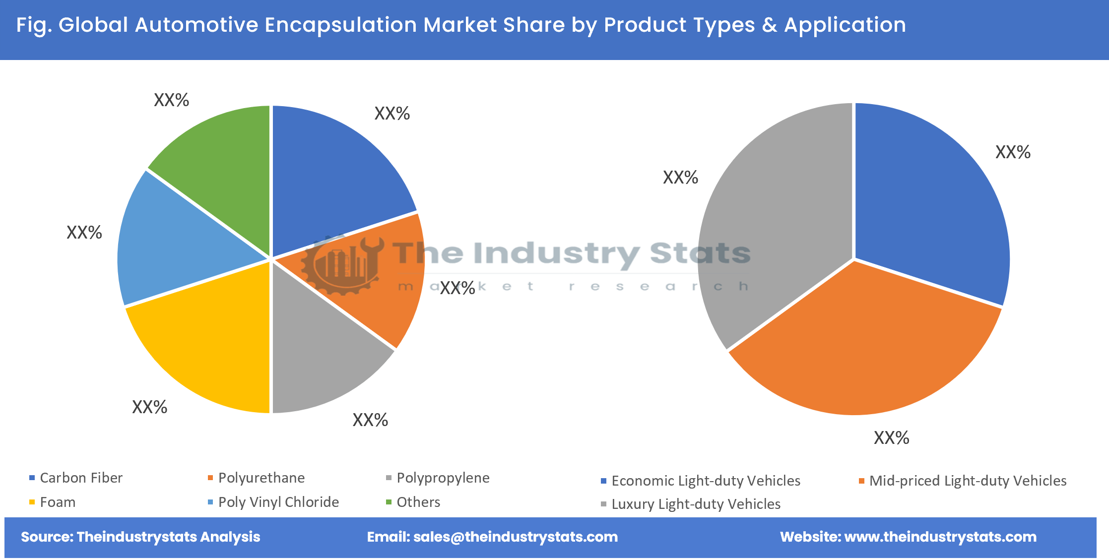 Automotive Encapsulation Share by Product Types & Application